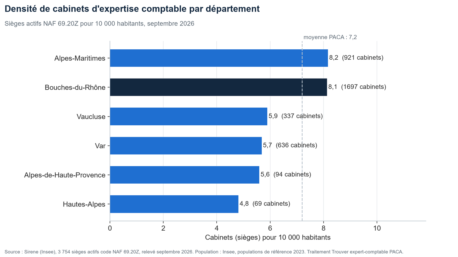 Graphique de la densité de cabinets comptables pour 10 000 habitants dans les six départements de PACA