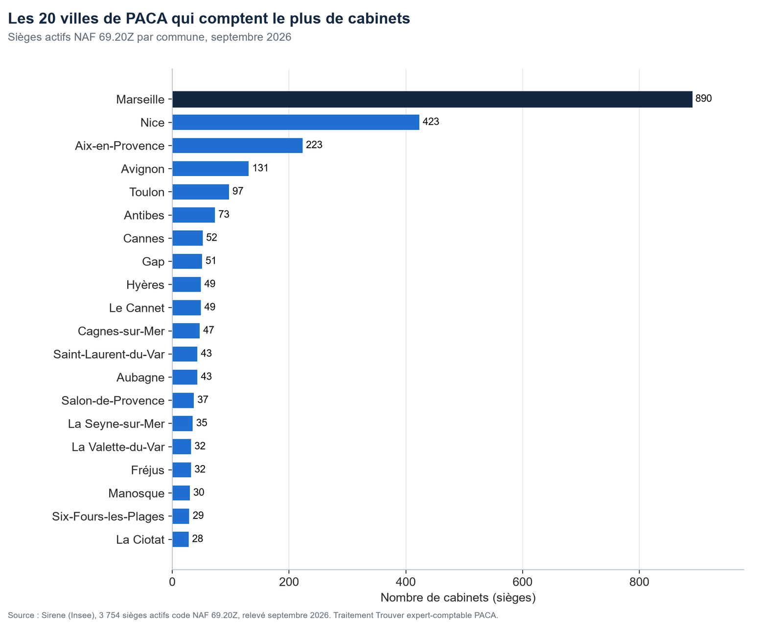 Graphique des 20 villes de PACA qui comptent le plus de cabinets comptables