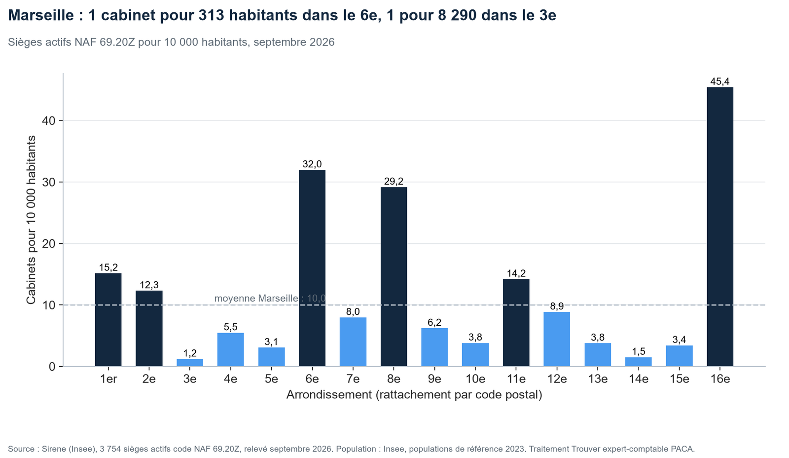 Graphique du nombre de cabinets comptables pour 10 000 habitants dans chaque arrondissement de Marseille
