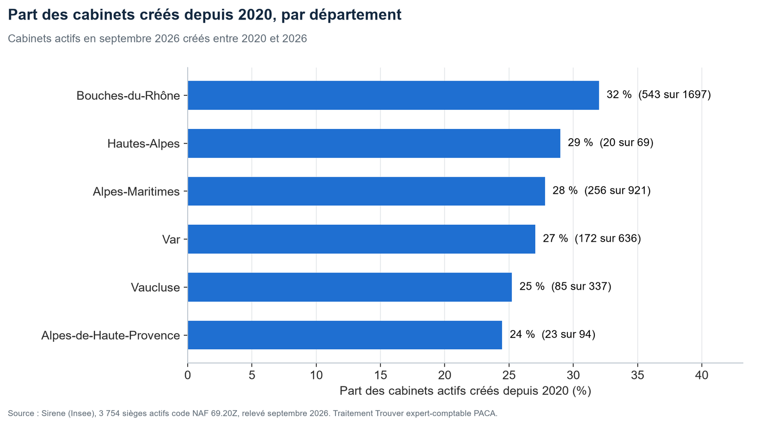 Graphique de la part des cabinets comptables créés depuis 2020 dans chaque département de PACA
